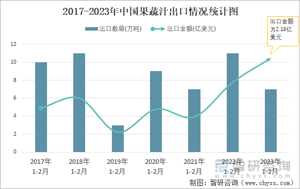 2017-2023年中国果蔬汁出口情况统计图