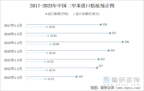 2017-2023年中国二甲苯进口情况统计图