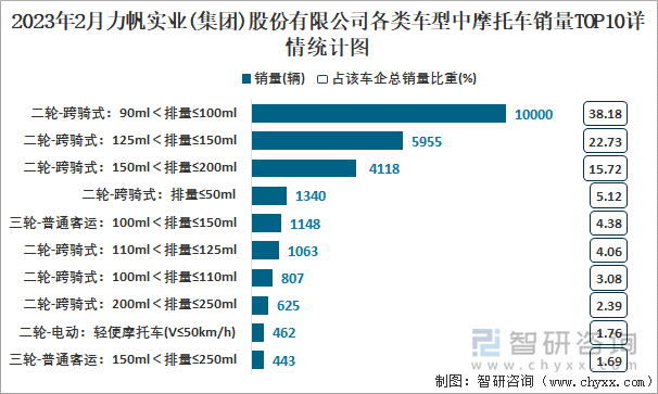 2023年2月康超集團廣州摩托車制造有限公司各類車型中摩托車銷量TOP10詳情統(tǒng)計圖