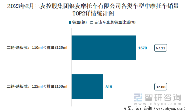 2023年2月三友控股集團銀友摩托車有限公司各類車型中摩托車銷量TOP2詳情統(tǒng)計圖