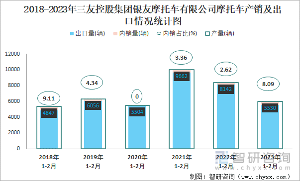 2018-2023年三友控股集團銀友摩托車有限公司摩托車產(chǎn)銷及出口情況統(tǒng)計圖