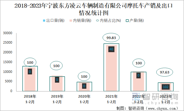 2018-2023年寧波東方凌云車(chē)輛制造有限公司摩托車(chē)產(chǎn)銷(xiāo)及出口情況統(tǒng)計(jì)圖