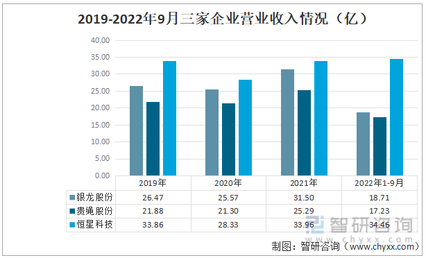 2019-2022年9月三家企业营业收入情况（亿）