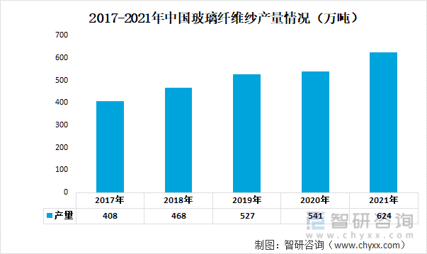 2017-2021年中国玻璃纤维纱产量情况（万吨）