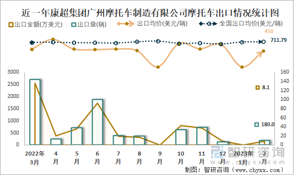 近一年康超集團廣州摩托車制造有限公司摩托車出口情況統(tǒng)計圖