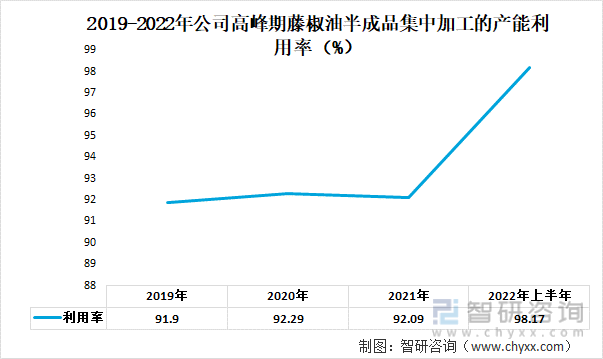 2019-2022年公司高峰期藤椒油半成品集中加工的产能利用率（%）