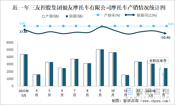 近一年三友控股集團銀友摩托車有限公司摩托車產(chǎn)銷情況統(tǒng)計圖