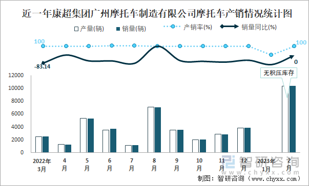 近一年康超集團廣州摩托車制造有限公司摩托車產(chǎn)銷情況統(tǒng)計圖