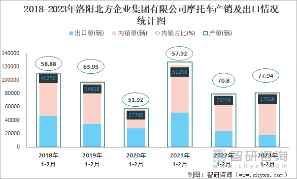 2018-2023年洛陽北方企業(yè)集團(tuán)有限公司摩托車產(chǎn)銷及出口情況統(tǒng)計圖