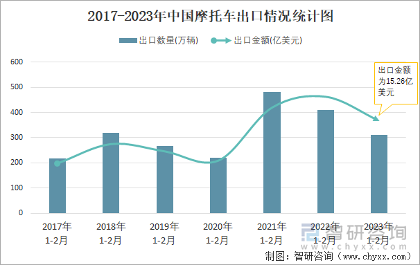 2017-2023年中國摩托車出口情況統(tǒng)計圖