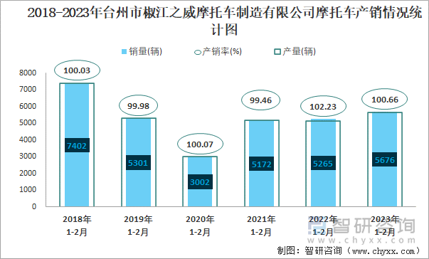 2018-2023年臺(tái)州市椒江之威摩托車制造有限公司摩托車產(chǎn)銷情況統(tǒng)計(jì)圖