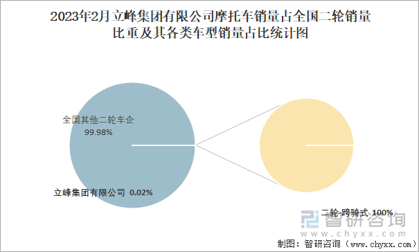 2023年2月立峰集團有限公司摩托車銷量占全國二輪銷量比重及其各類車型銷量占比統計圖