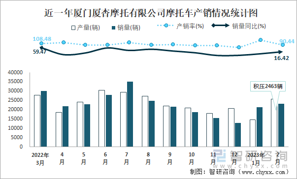 近一年廈門廈杏摩托有限公司摩托車產(chǎn)銷情況統(tǒng)計(jì)圖