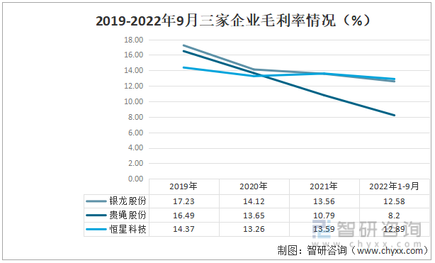 2019-2022年9月三家企业毛利率情况（%）