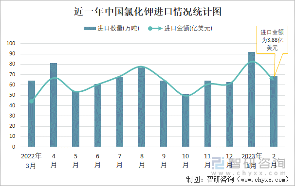 近一年中国氯化钾进口情况统计图