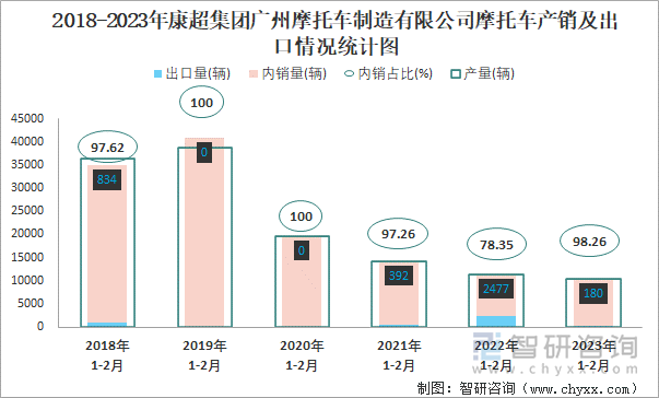 2018-2023年康超集團廣州摩托車制造有限公司摩托車產(chǎn)銷及出口情況統(tǒng)計圖