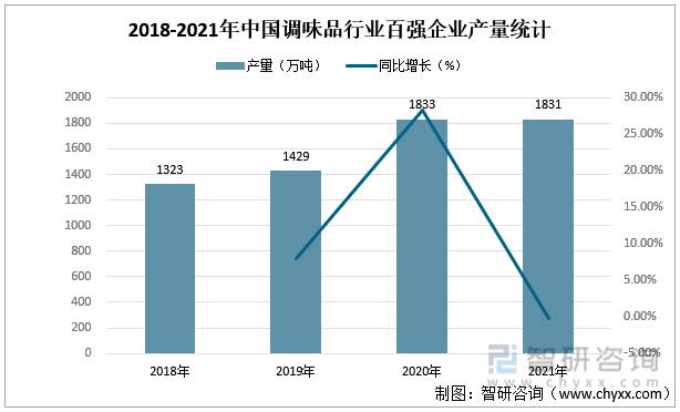 2018-2021年中国调味品行业百强企业产量统计