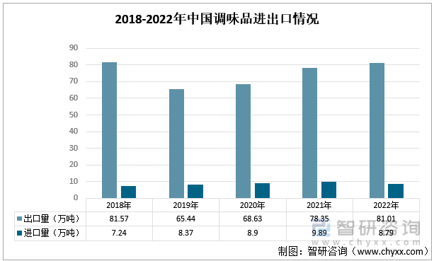 2018-2022年中国调味品进出口情况