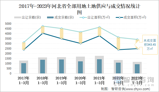 2017年-2023年河北省全部用地土地供应与成交情况统计图