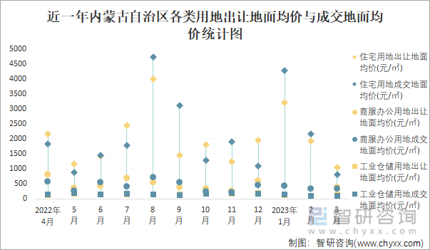 近一年内蒙古自治区各类用地出让地面均价与成交地面均价统计图