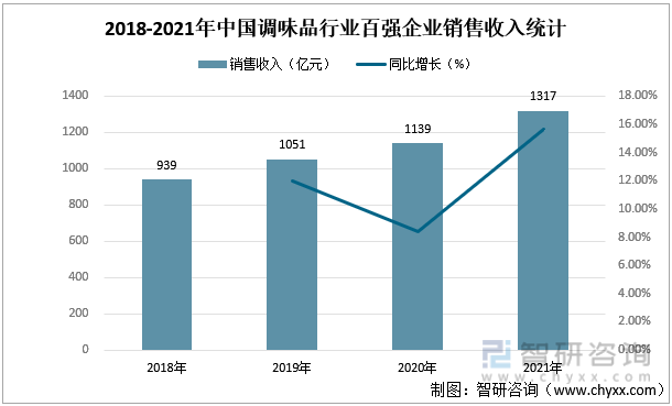 2018-2021年中国调味品行业百强企业销售收入统计