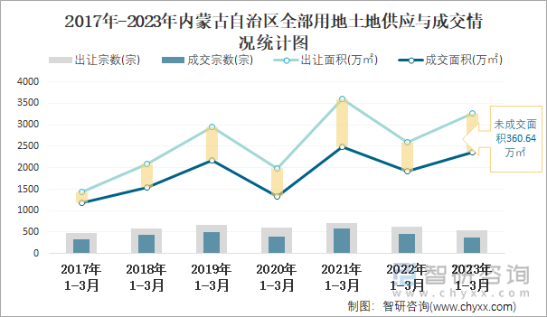 2017年-2023年内蒙古自治区全部用地土地供应与成交情况统计图