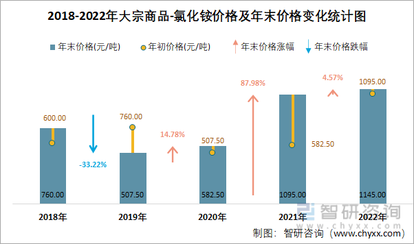 2018-2022年大宗商品-氯化铵价格及年末价格变化统计图