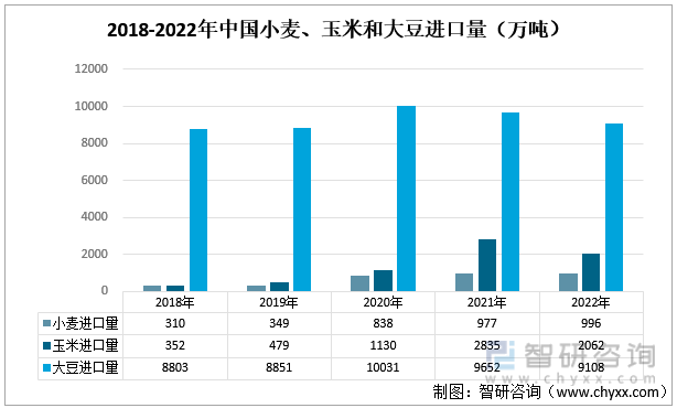 2018-2022年中国小麦、玉米和大豆进口量（万吨）