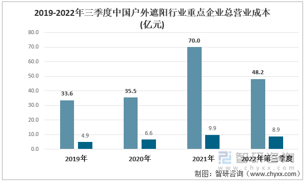 2019-2022年三季度中国户外遮阳行业重点企业总营业成本(亿元)