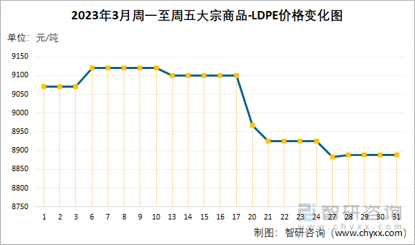 2023年3月周一至周五大宗商品-LDPE价格变化图