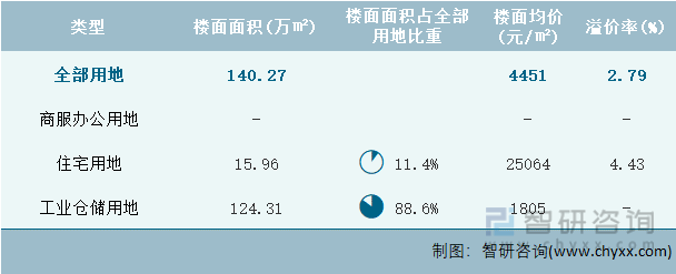 2023年3月北京市各类用地土地成交情况统计表