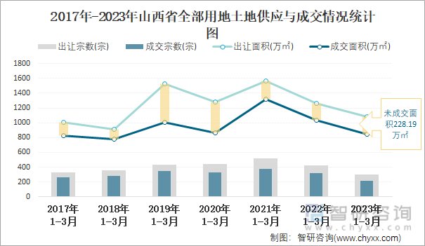 2017年-2023年山西省全部用地土地供应与成交情况统计图