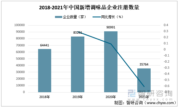 2018-2021年中国新增调味品企业注册数量