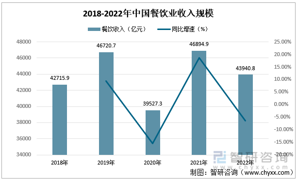 2018-2022年中国餐饮业收入规模