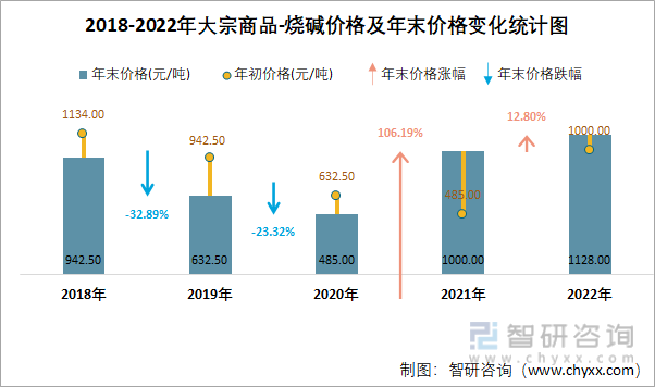 2018-2022年大宗商品-烧碱价格统计图