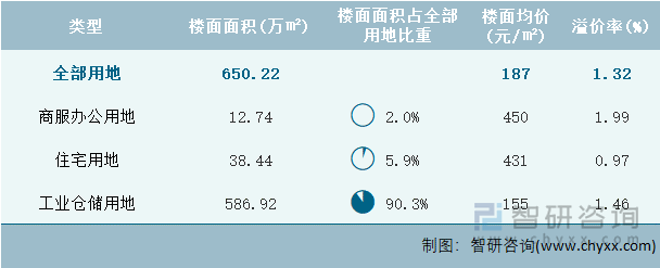 2023年3月内蒙古自治区各类用地土地成交情况统计表