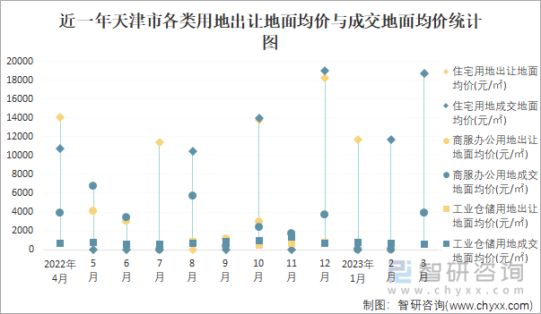 近一年天津市各类用地出让地面均价与成交地面均价统计图