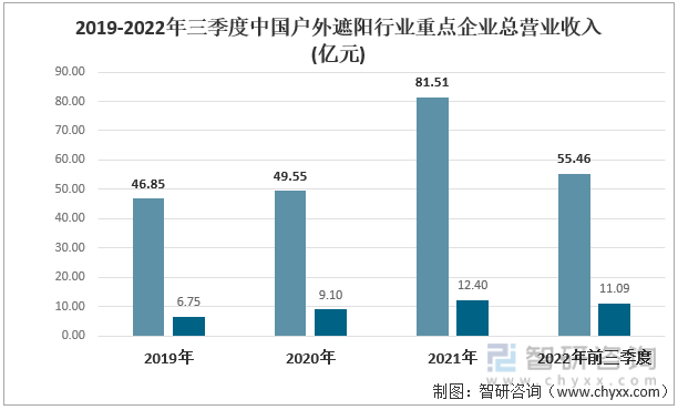 2019-2022年三季度中国户外遮阳行业重点企业总营业收入(亿元)