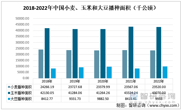 2018-2022年中国小麦、玉米和大豆播种面积（千公顷）