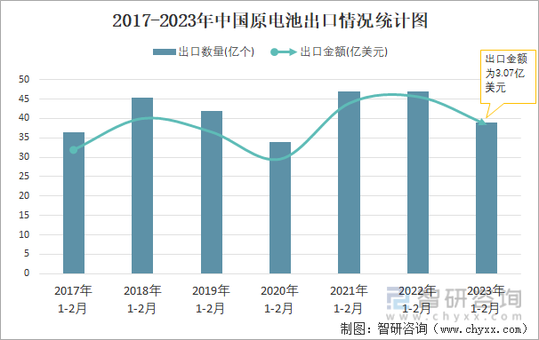 2017-2023年中国原电池出口情况统计图