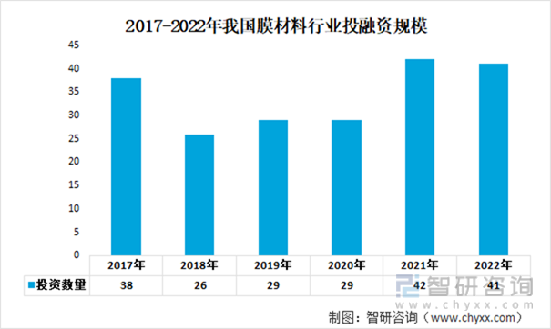 2017-2022年我国膜材料行业投融资规模