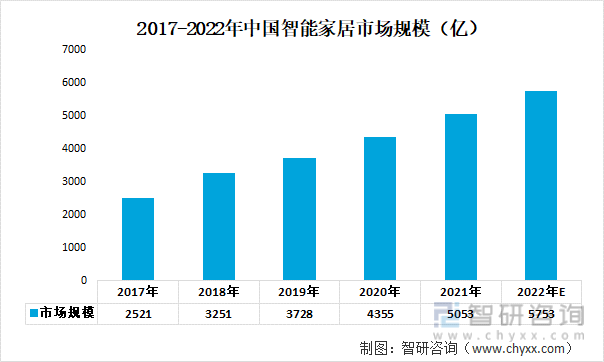 2017-2022年中国智能家居市场规模情况（亿）
