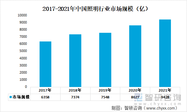 2017-2021年中国照明行业市场规模（亿）