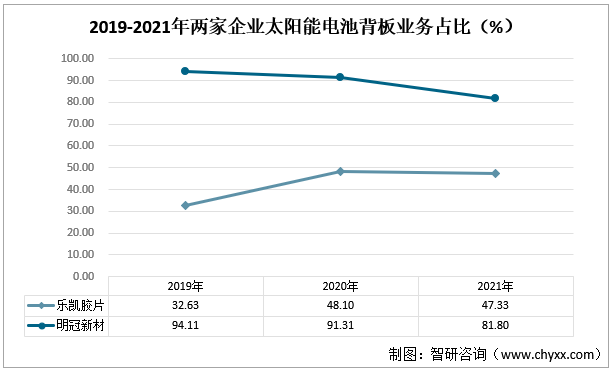 2019-2021年两家企业太阳能电池背板业务占比（%）