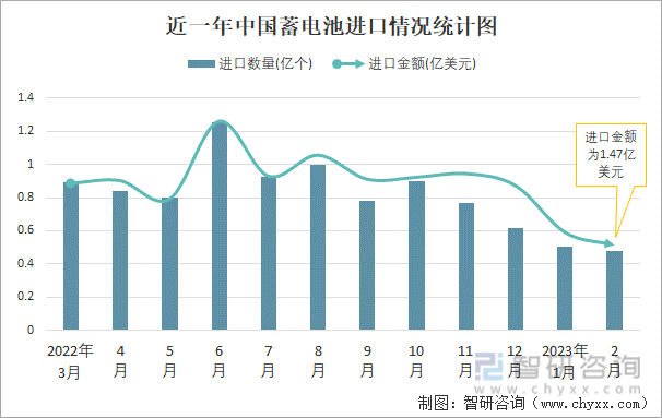 近一年中国蓄电池进口情况统计图
