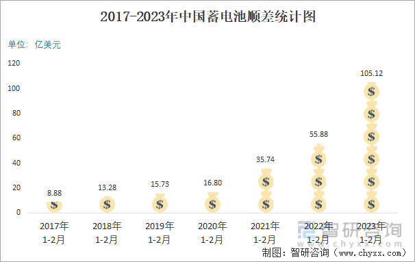 2017-2023年中国蓄电池顺差统计图