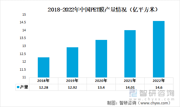 2018-2022年中国PET膜产量情况（亿平方米）