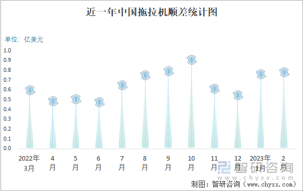 近一年中国拖拉机顺差统计图