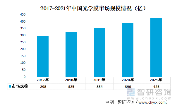 2017-2021年中国光学膜市场规模情况（亿）