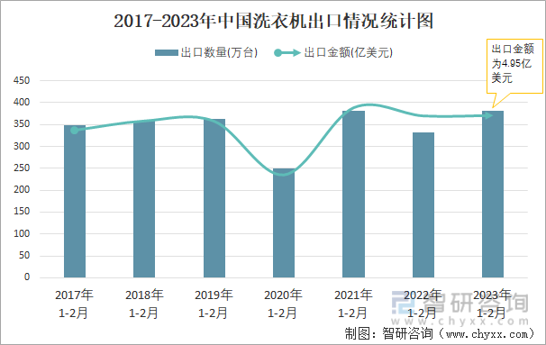 2017-2023年中国洗衣机出口情况统计图